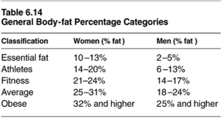 Norms for Percentage Body Fat (Male & Female) -  Studio -  Cloverdale Studio – Cloverdale